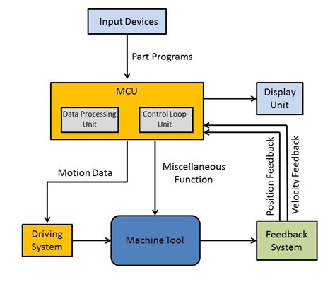 cnc lathe machining parts and components|block diagram of nc machine.